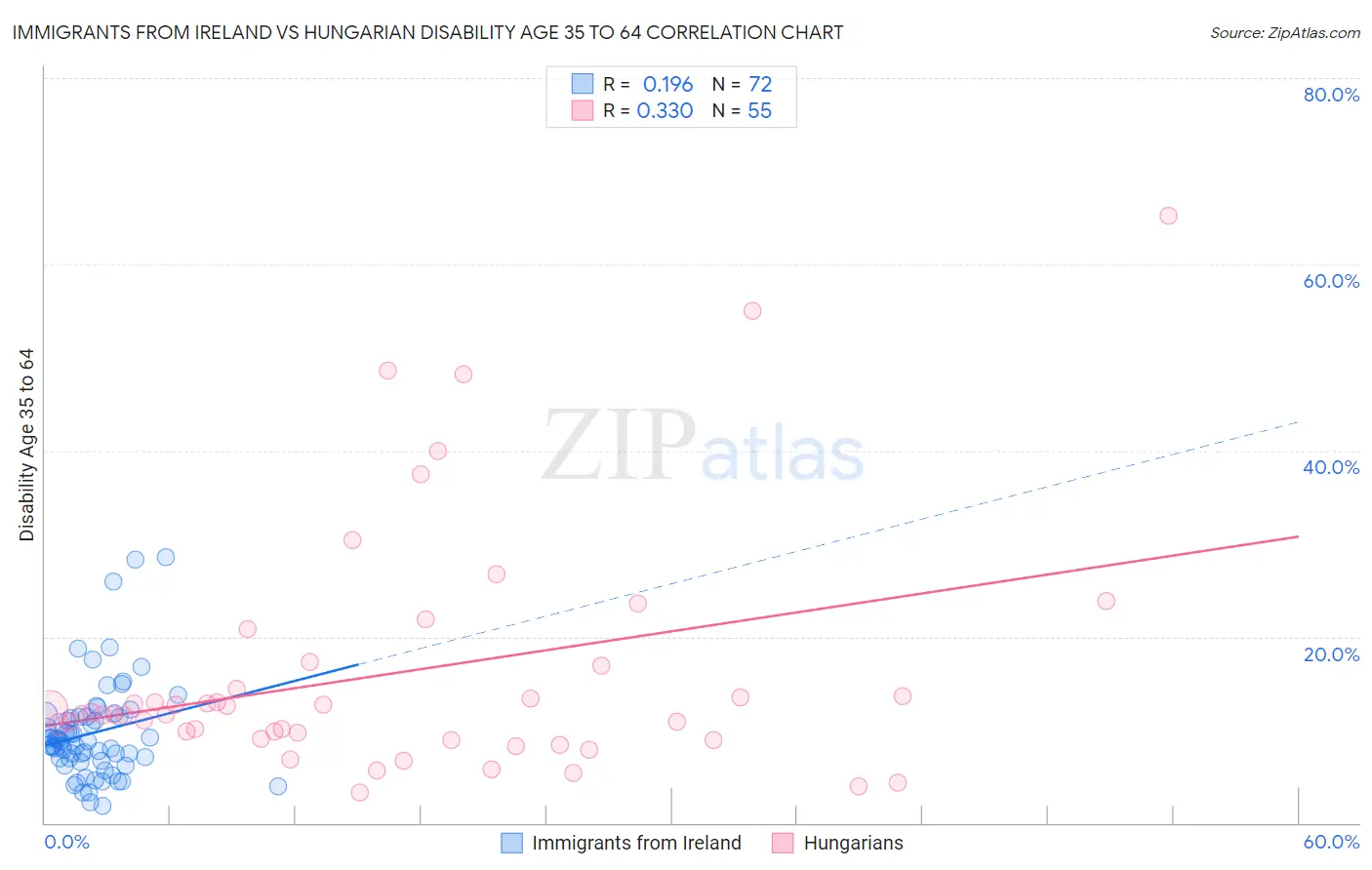 Immigrants from Ireland vs Hungarian Disability Age 35 to 64