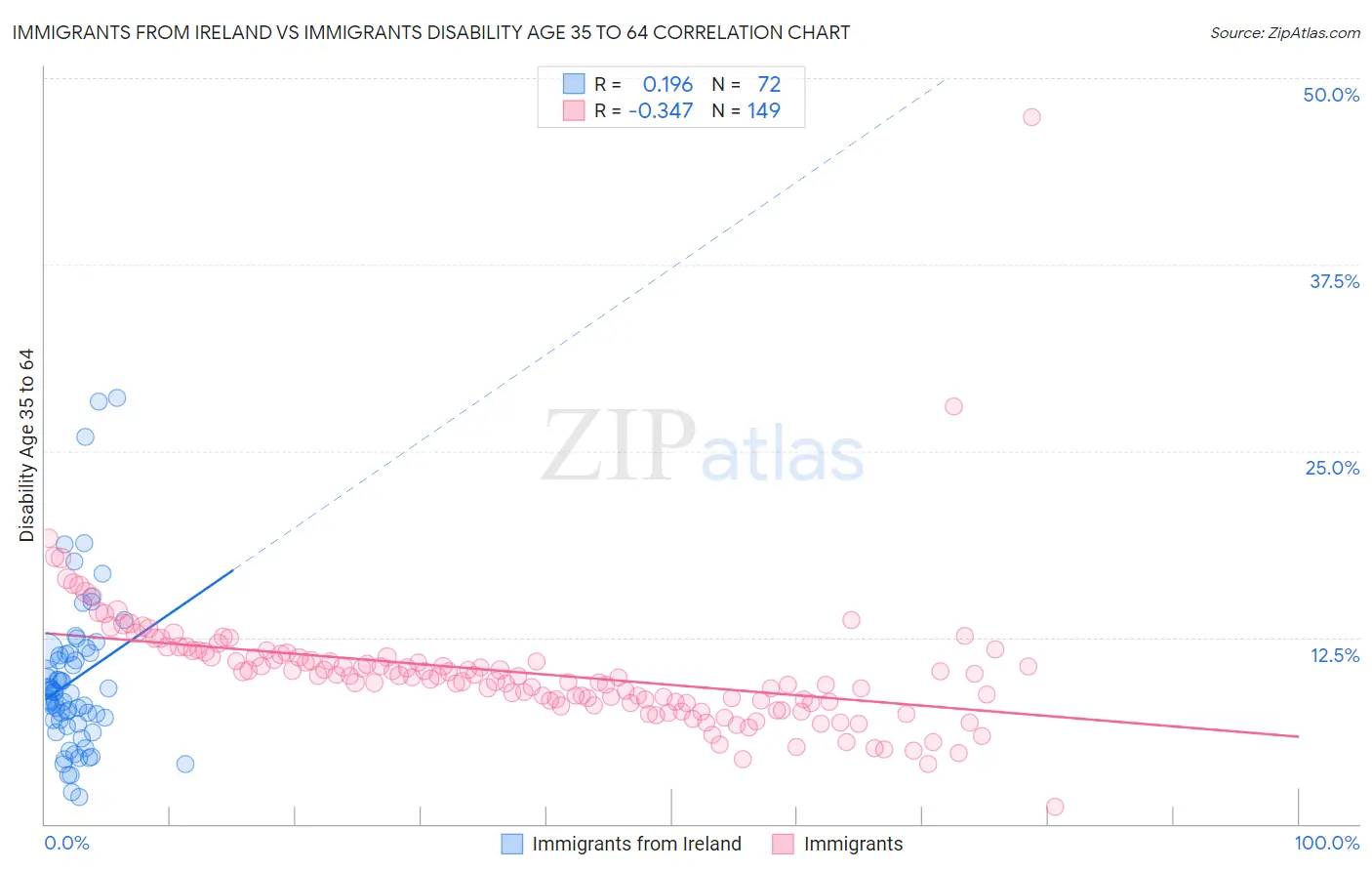 Immigrants from Ireland vs Immigrants Disability Age 35 to 64