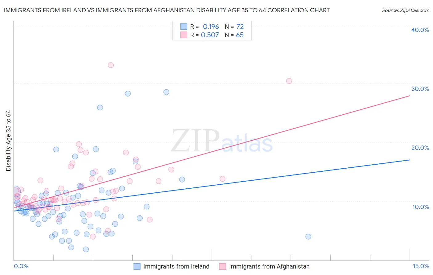 Immigrants from Ireland vs Immigrants from Afghanistan Disability Age 35 to 64