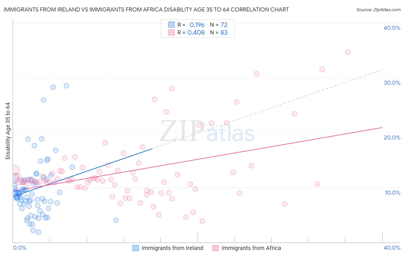 Immigrants from Ireland vs Immigrants from Africa Disability Age 35 to 64