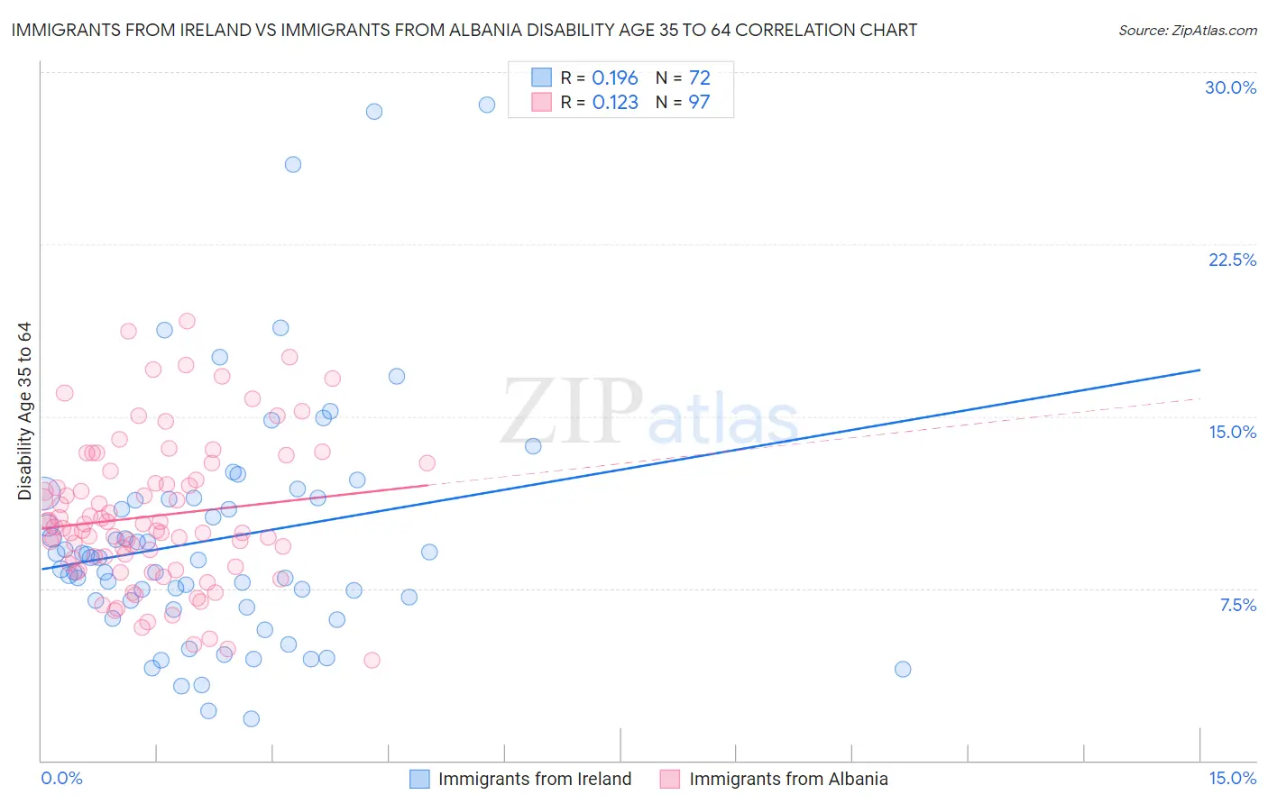 Immigrants from Ireland vs Immigrants from Albania Disability Age 35 to 64