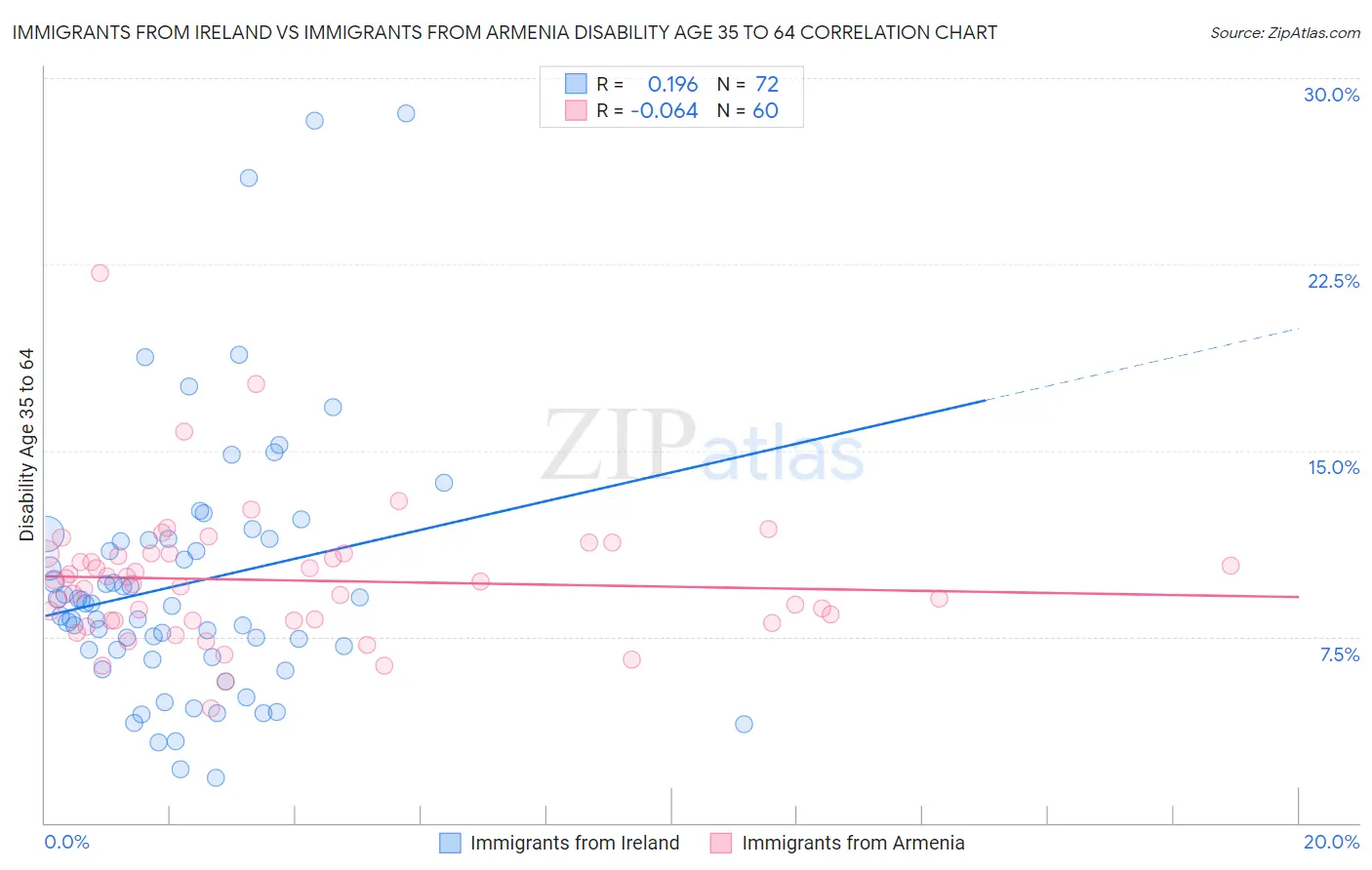 Immigrants from Ireland vs Immigrants from Armenia Disability Age 35 to 64