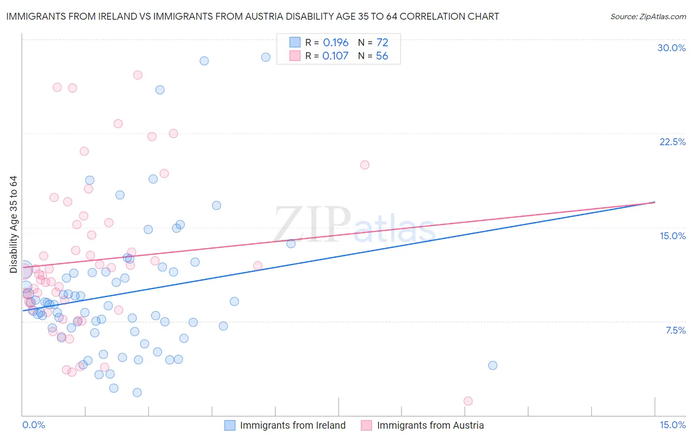 Immigrants from Ireland vs Immigrants from Austria Disability Age 35 to 64