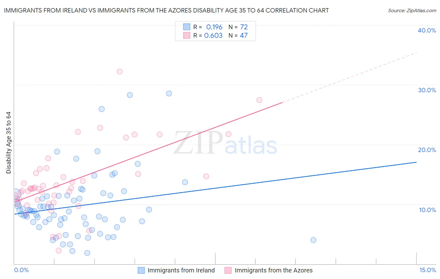 Immigrants from Ireland vs Immigrants from the Azores Disability Age 35 to 64