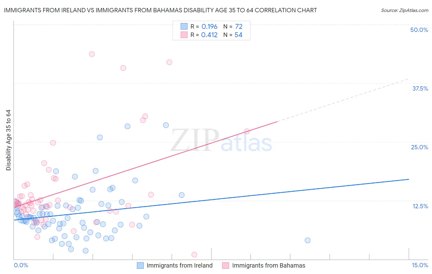 Immigrants from Ireland vs Immigrants from Bahamas Disability Age 35 to 64