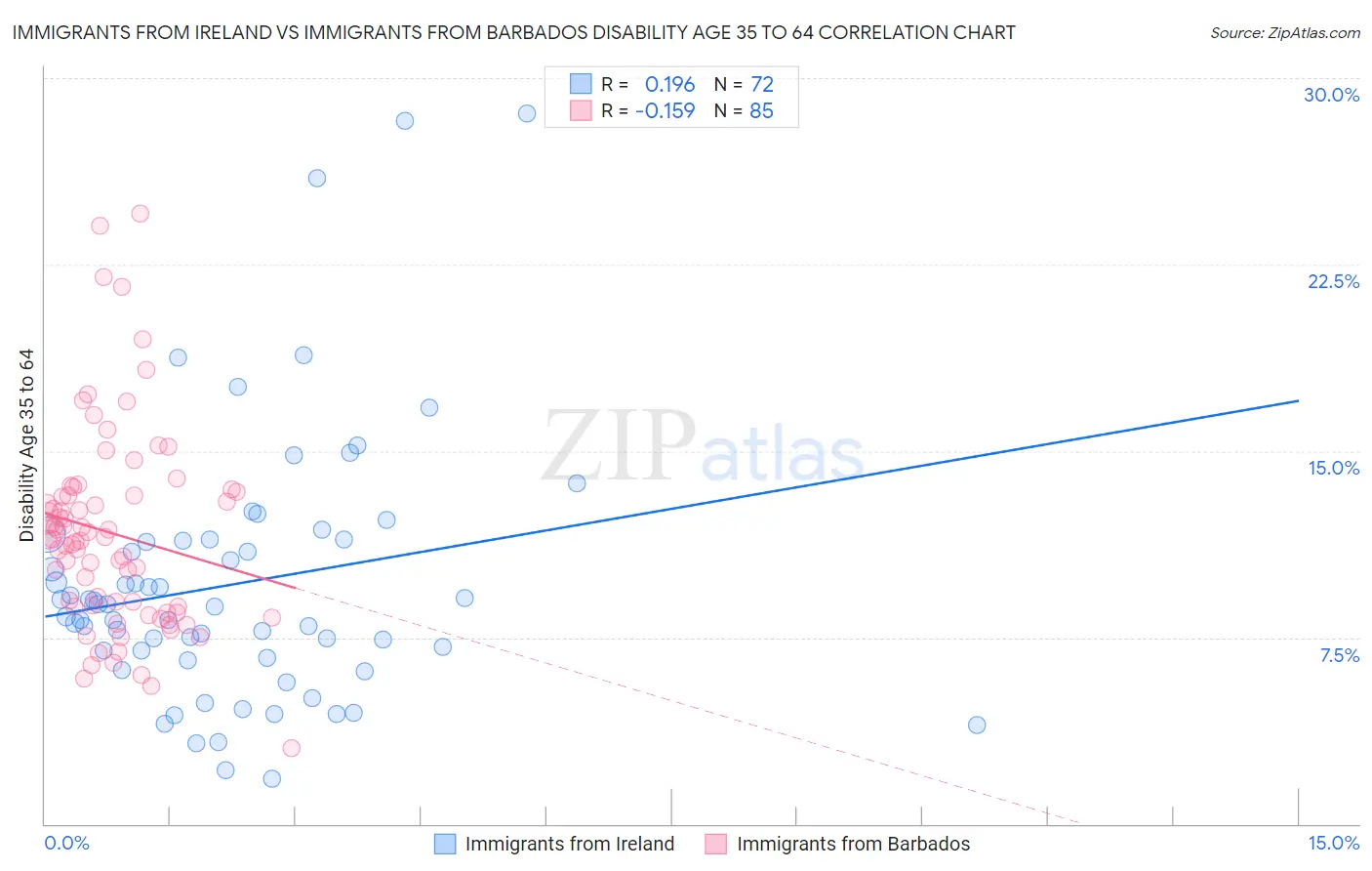 Immigrants from Ireland vs Immigrants from Barbados Disability Age 35 to 64