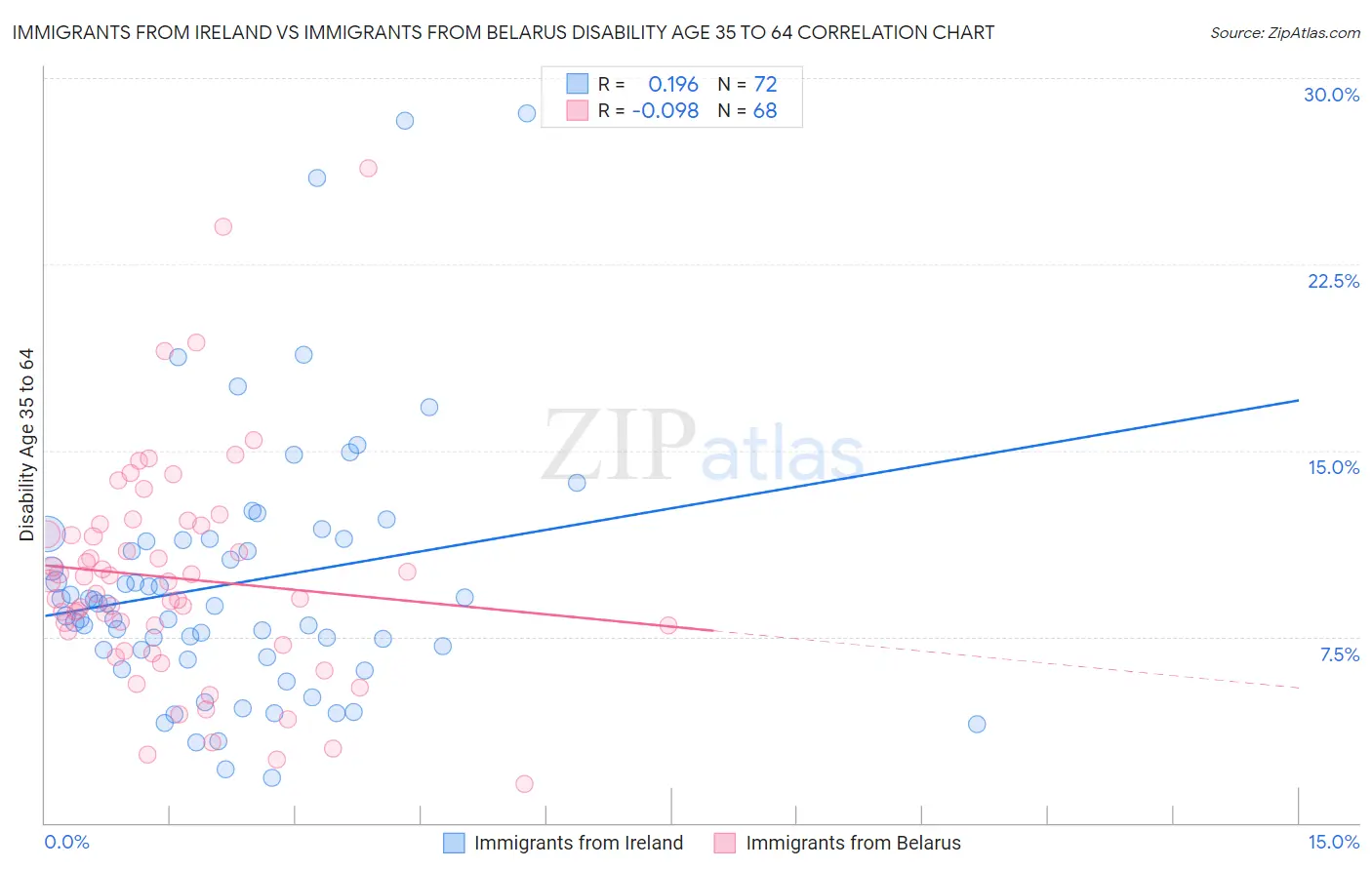 Immigrants from Ireland vs Immigrants from Belarus Disability Age 35 to 64