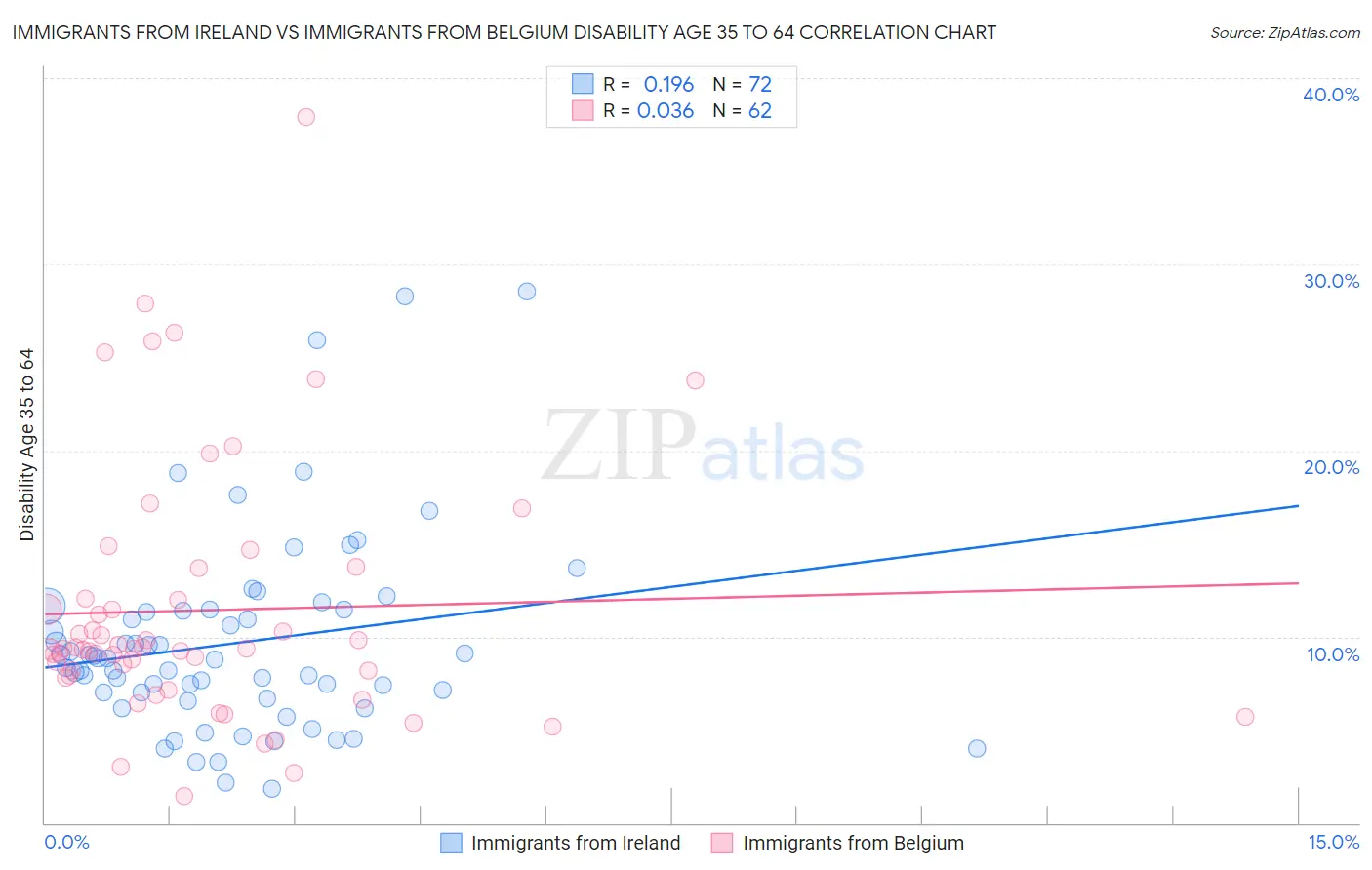 Immigrants from Ireland vs Immigrants from Belgium Disability Age 35 to 64