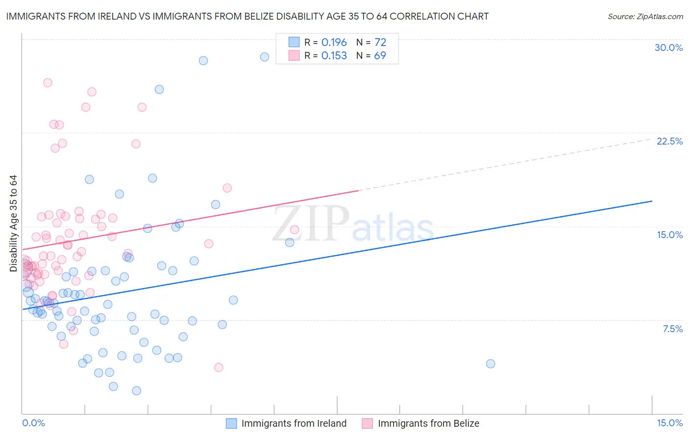 Immigrants from Ireland vs Immigrants from Belize Disability Age 35 to 64