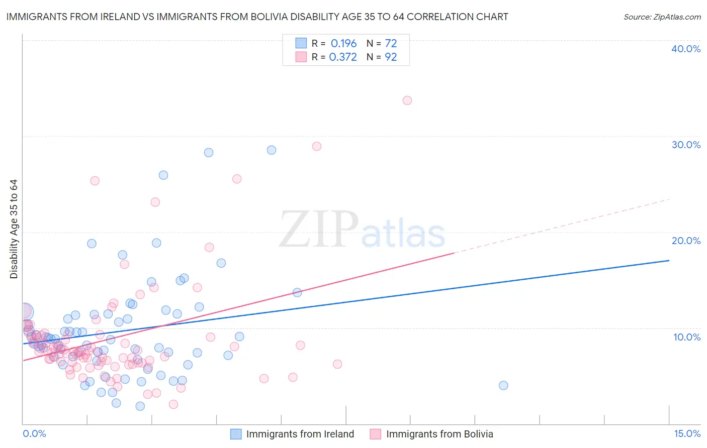 Immigrants from Ireland vs Immigrants from Bolivia Disability Age 35 to 64