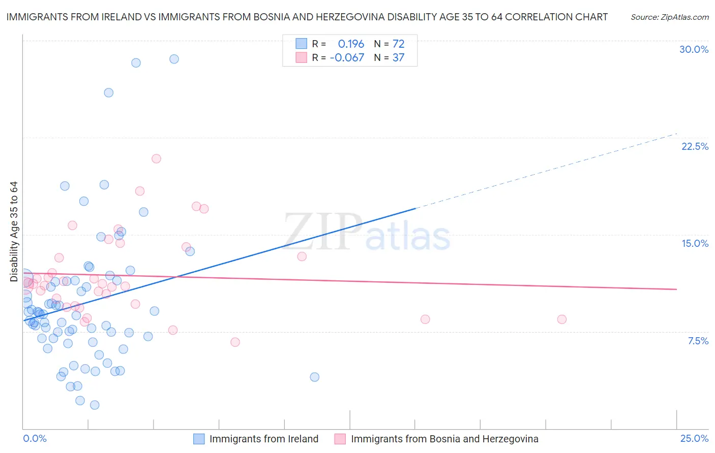 Immigrants from Ireland vs Immigrants from Bosnia and Herzegovina Disability Age 35 to 64