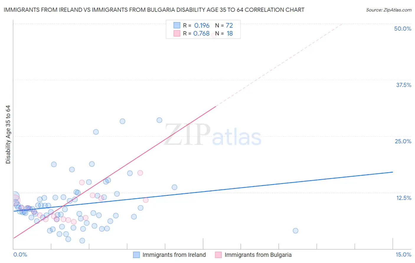 Immigrants from Ireland vs Immigrants from Bulgaria Disability Age 35 to 64