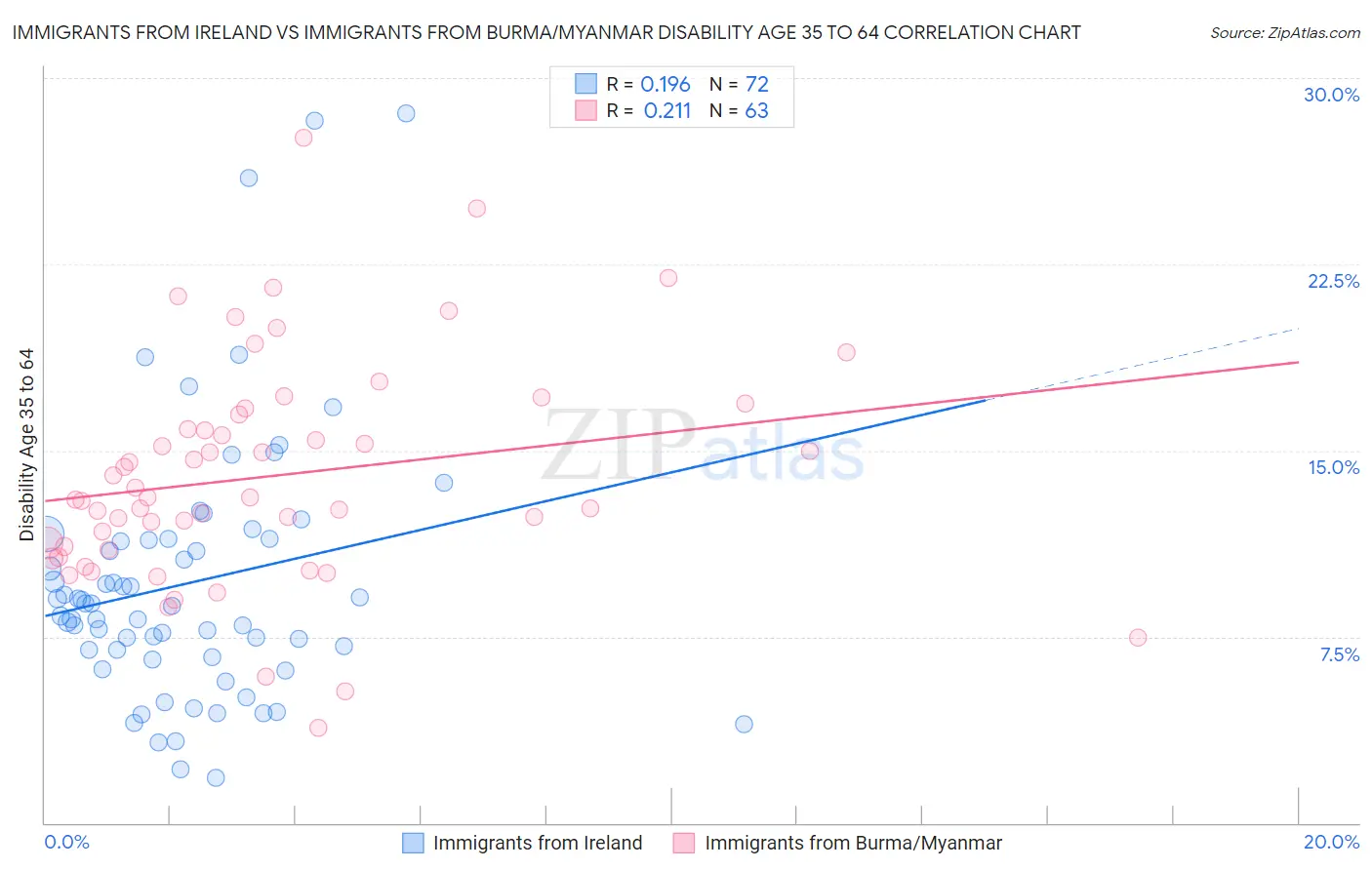 Immigrants from Ireland vs Immigrants from Burma/Myanmar Disability Age 35 to 64