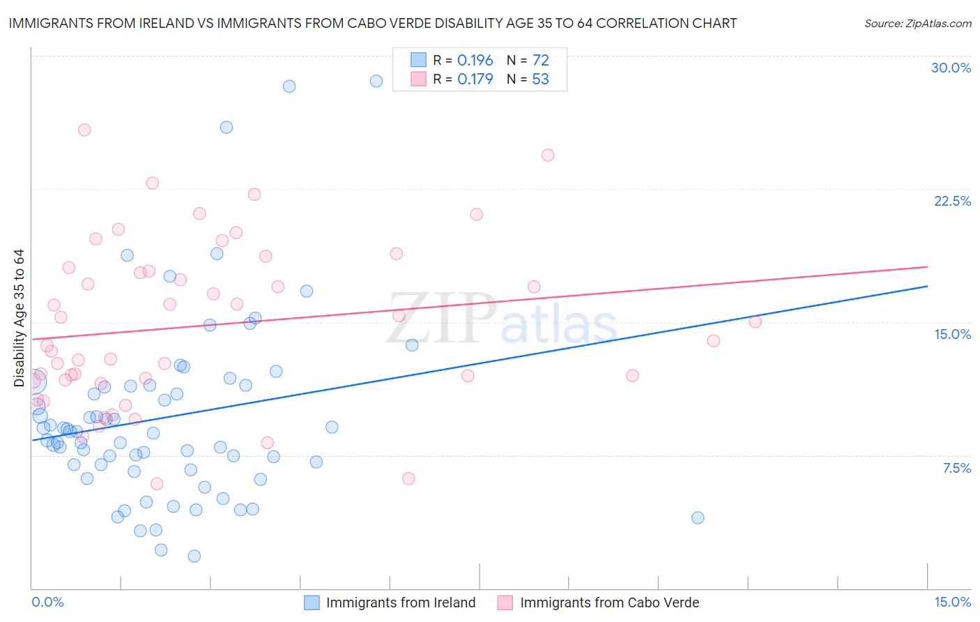 Immigrants from Ireland vs Immigrants from Cabo Verde Disability Age 35 to 64
