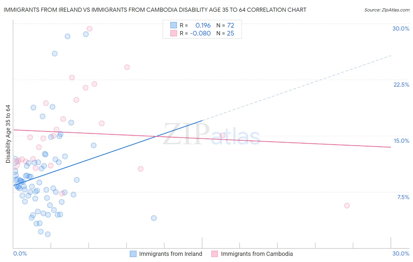 Immigrants from Ireland vs Immigrants from Cambodia Disability Age 35 to 64