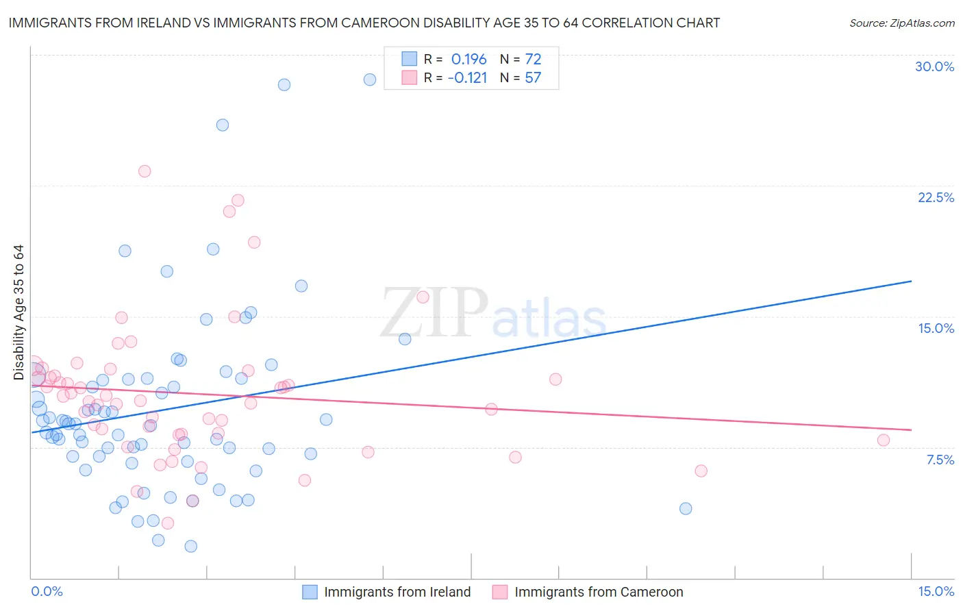 Immigrants from Ireland vs Immigrants from Cameroon Disability Age 35 to 64