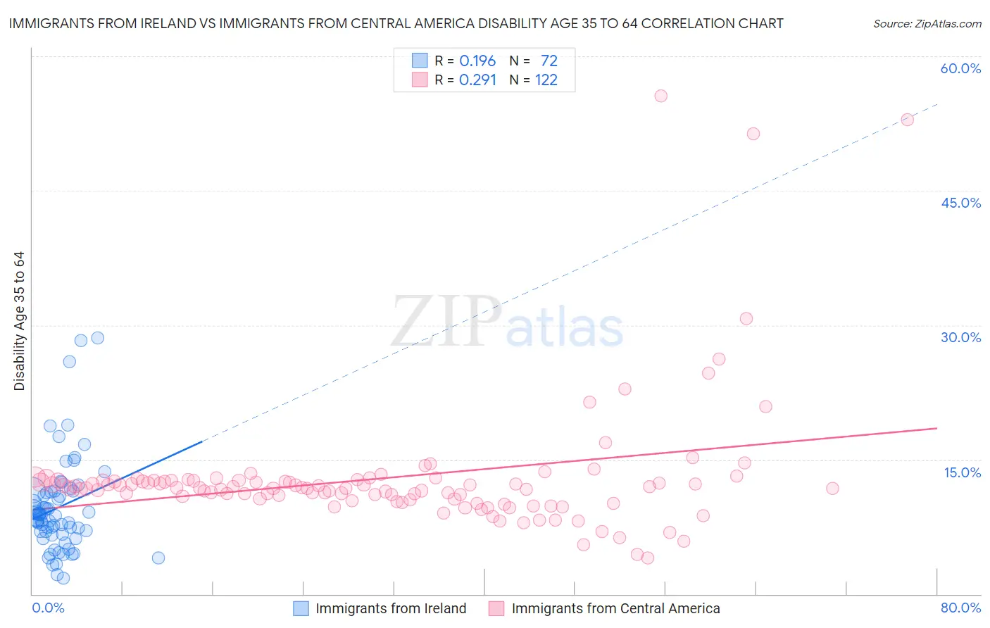 Immigrants from Ireland vs Immigrants from Central America Disability Age 35 to 64
