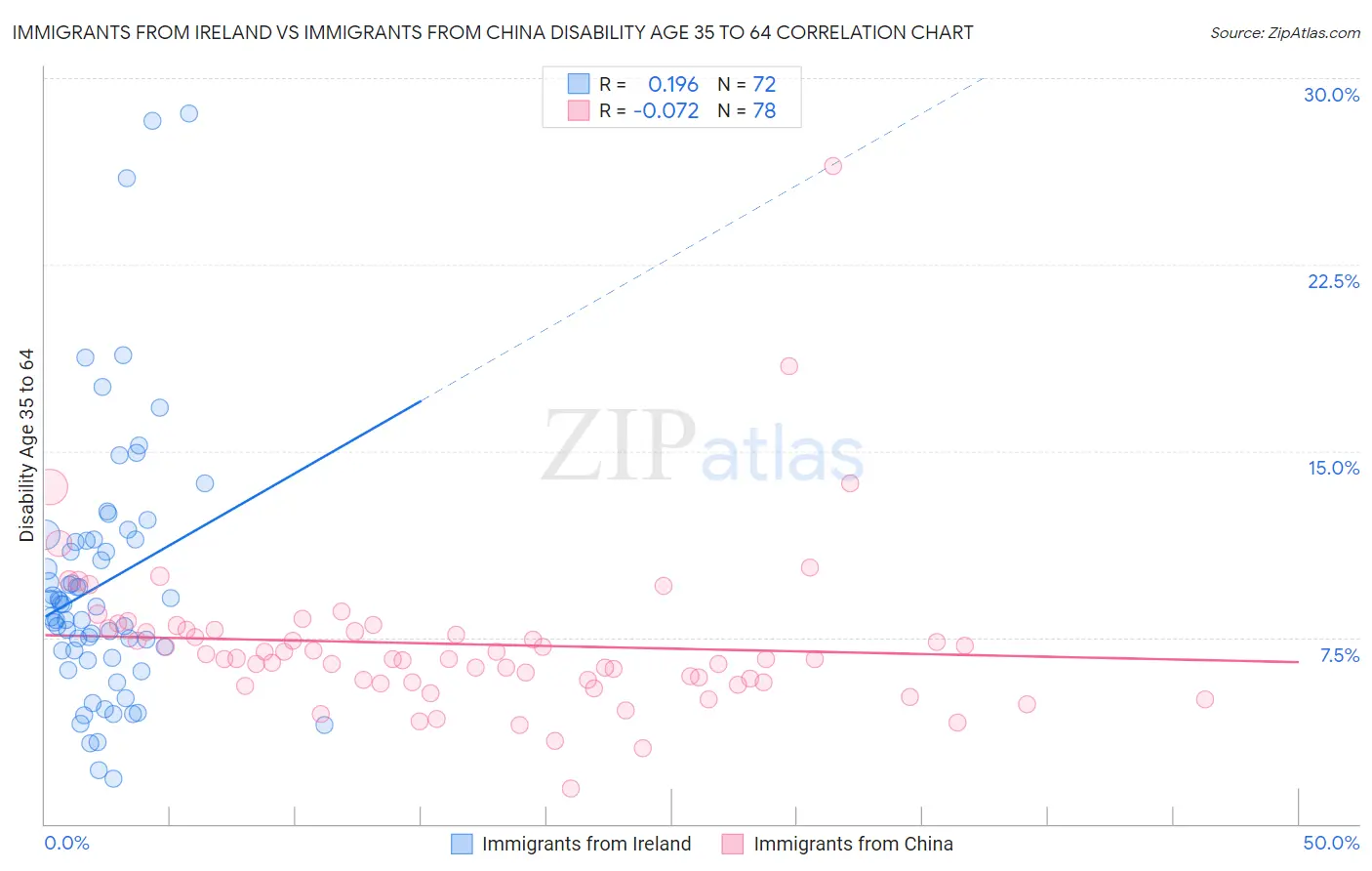 Immigrants from Ireland vs Immigrants from China Disability Age 35 to 64