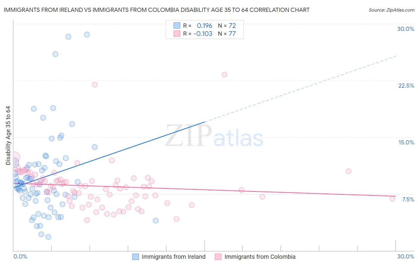 Immigrants from Ireland vs Immigrants from Colombia Disability Age 35 to 64
