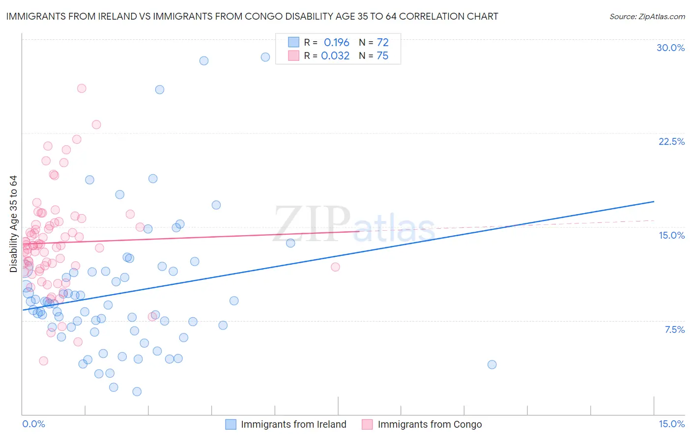 Immigrants from Ireland vs Immigrants from Congo Disability Age 35 to 64