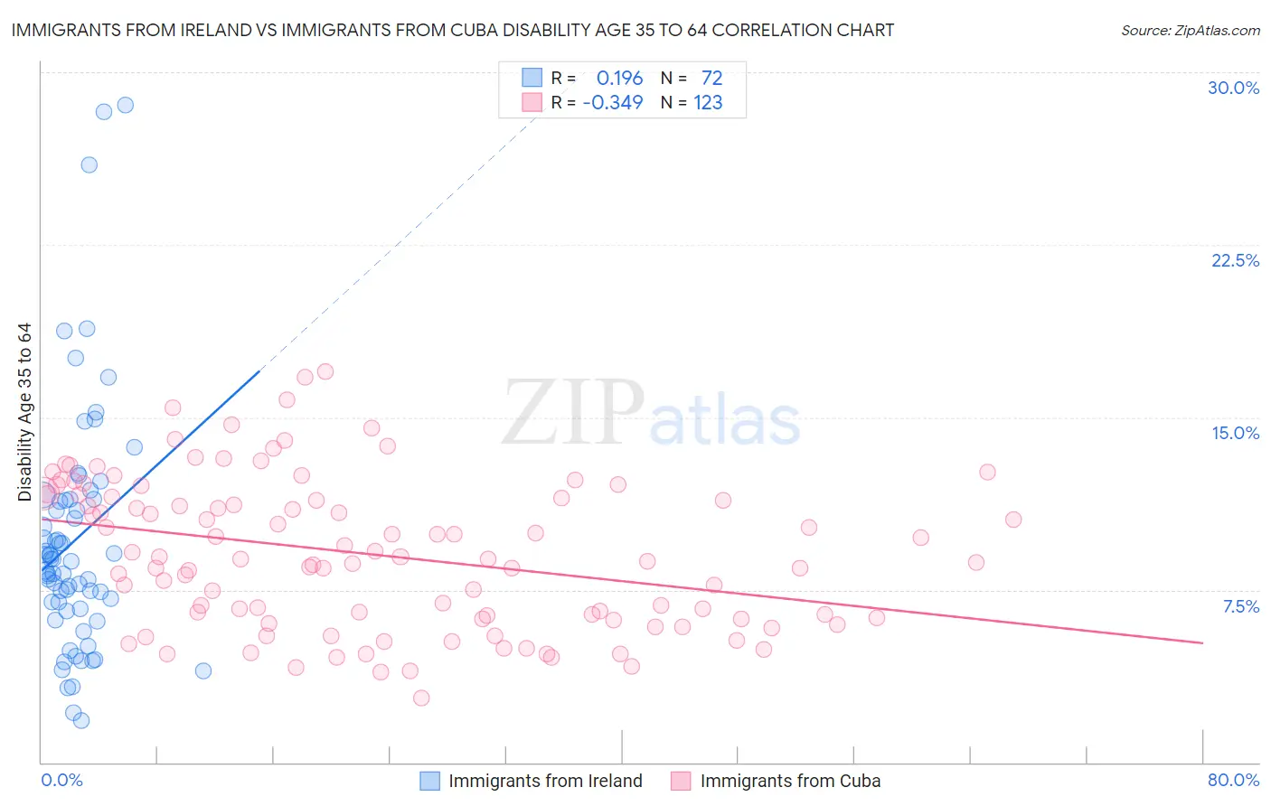 Immigrants from Ireland vs Immigrants from Cuba Disability Age 35 to 64