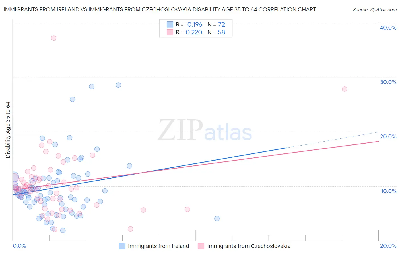 Immigrants from Ireland vs Immigrants from Czechoslovakia Disability Age 35 to 64