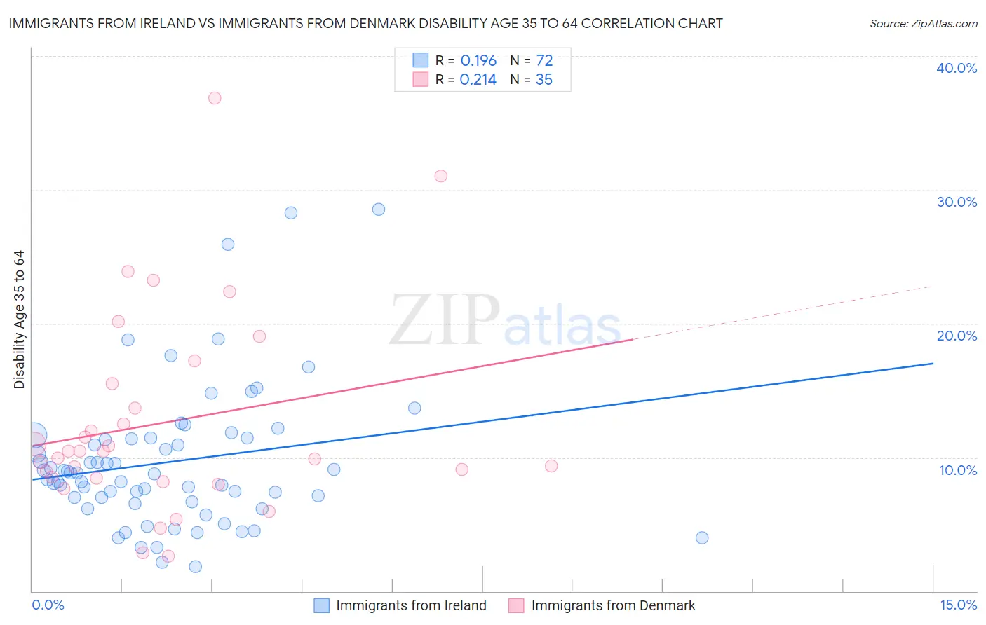 Immigrants from Ireland vs Immigrants from Denmark Disability Age 35 to 64