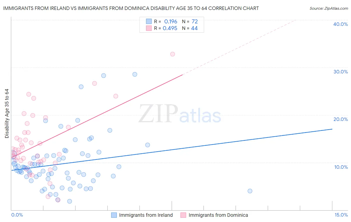 Immigrants from Ireland vs Immigrants from Dominica Disability Age 35 to 64