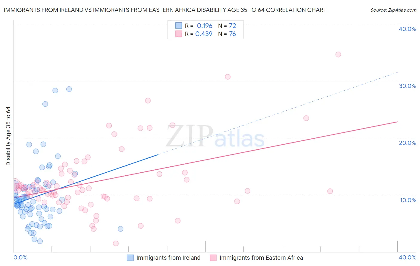 Immigrants from Ireland vs Immigrants from Eastern Africa Disability Age 35 to 64