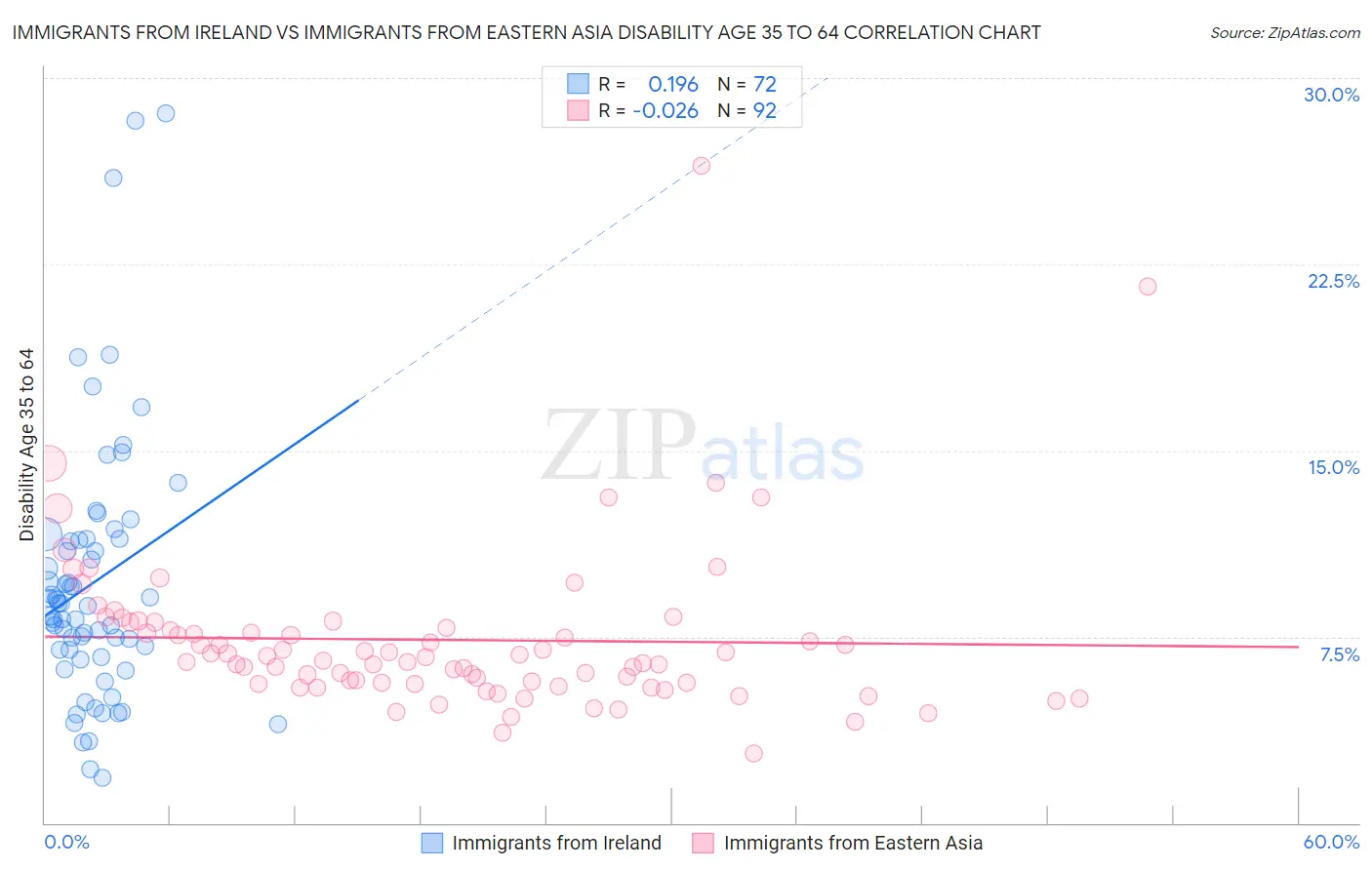 Immigrants from Ireland vs Immigrants from Eastern Asia Disability Age 35 to 64