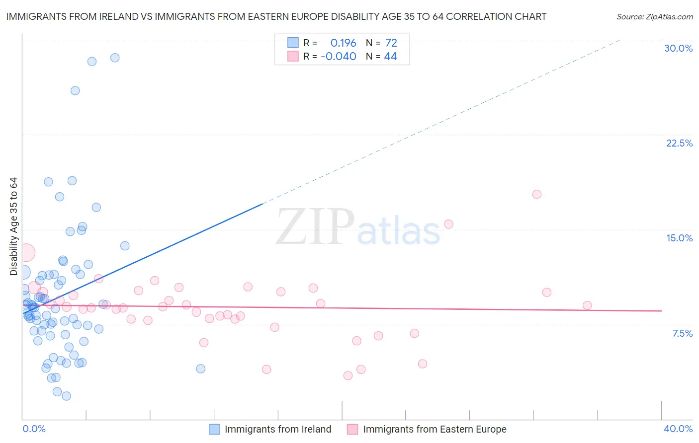 Immigrants from Ireland vs Immigrants from Eastern Europe Disability Age 35 to 64