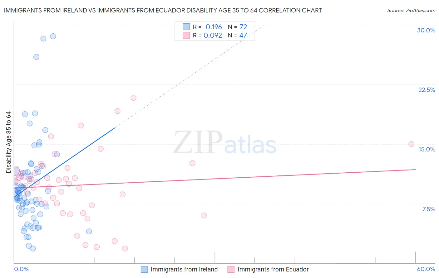 Immigrants from Ireland vs Immigrants from Ecuador Disability Age 35 to 64