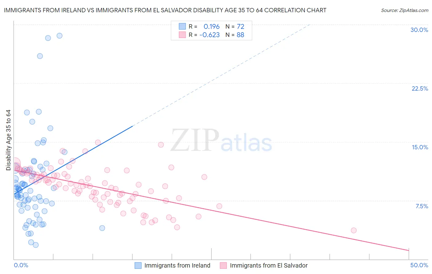 Immigrants from Ireland vs Immigrants from El Salvador Disability Age 35 to 64