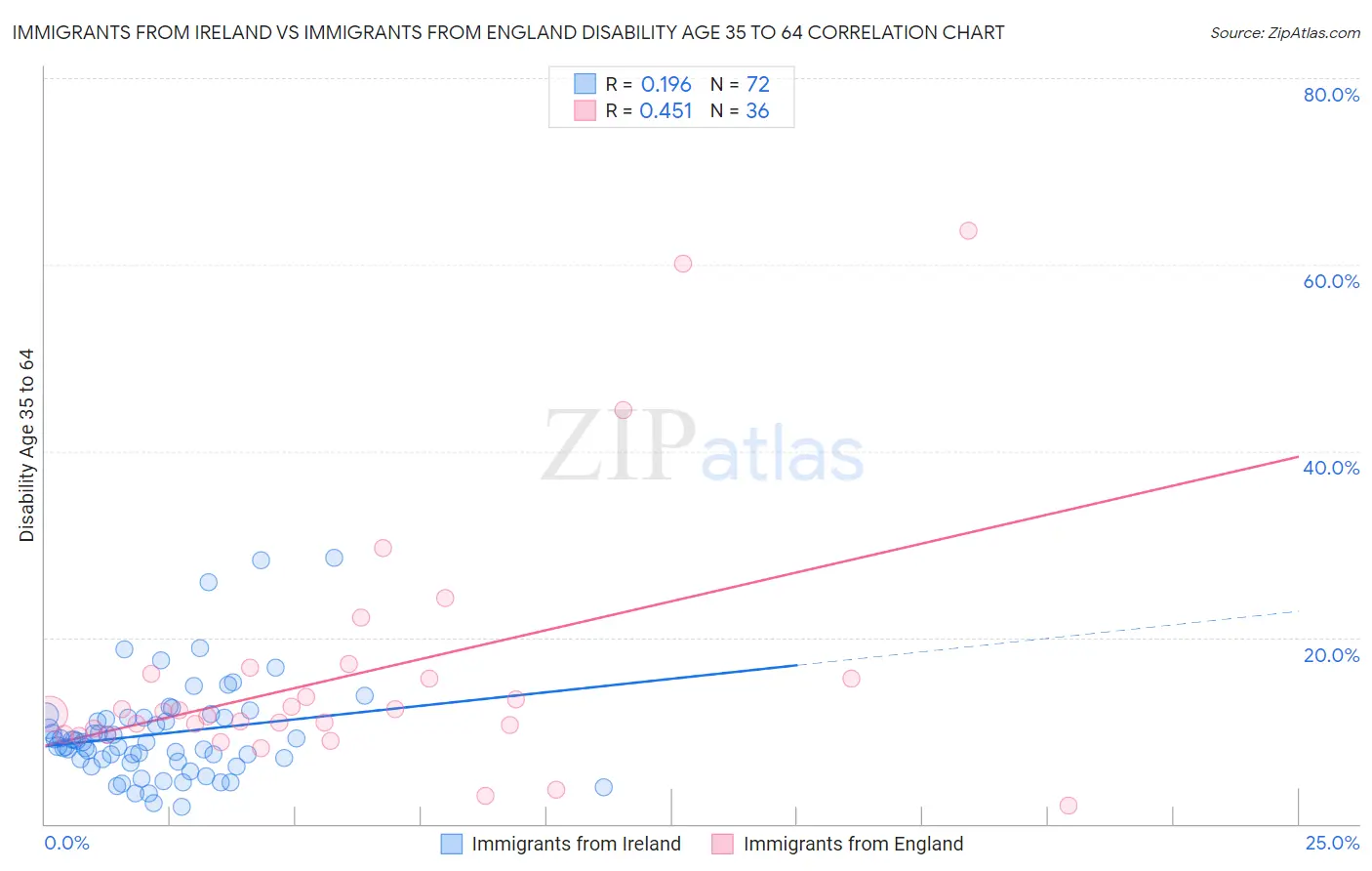 Immigrants from Ireland vs Immigrants from England Disability Age 35 to 64