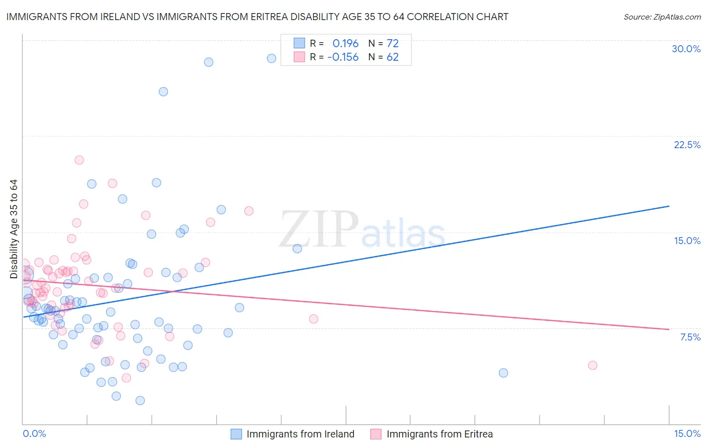 Immigrants from Ireland vs Immigrants from Eritrea Disability Age 35 to 64
