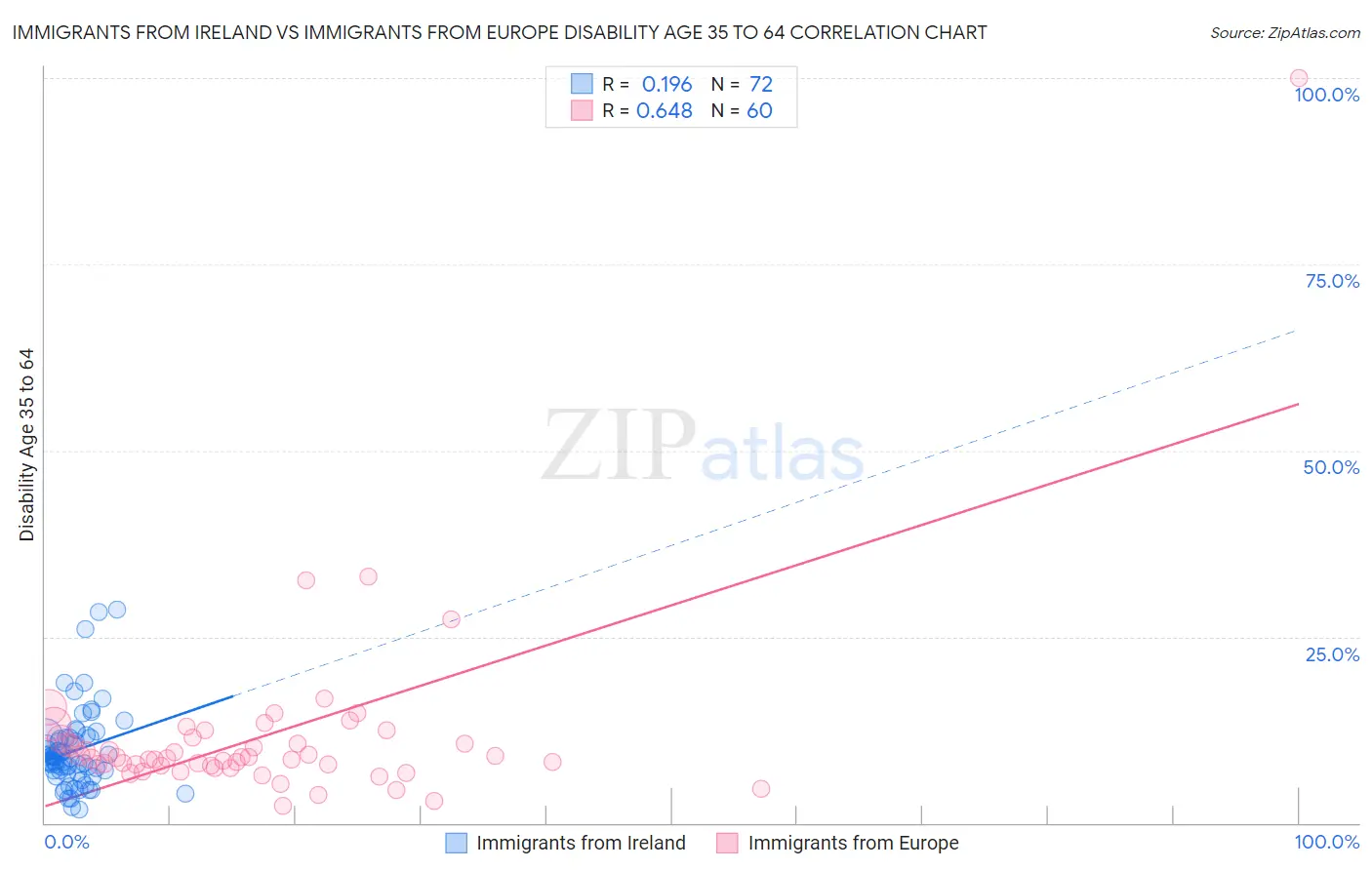 Immigrants from Ireland vs Immigrants from Europe Disability Age 35 to 64