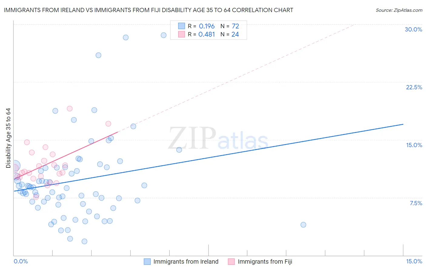 Immigrants from Ireland vs Immigrants from Fiji Disability Age 35 to 64