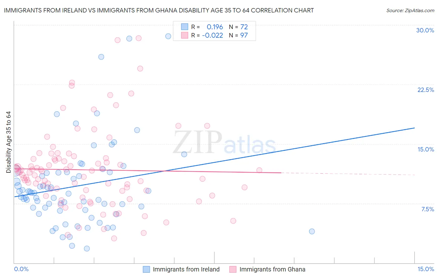 Immigrants from Ireland vs Immigrants from Ghana Disability Age 35 to 64
