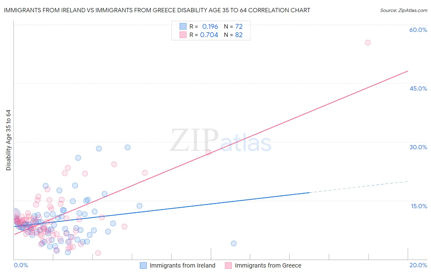 Immigrants from Ireland vs Immigrants from Greece Disability Age 35 to 64