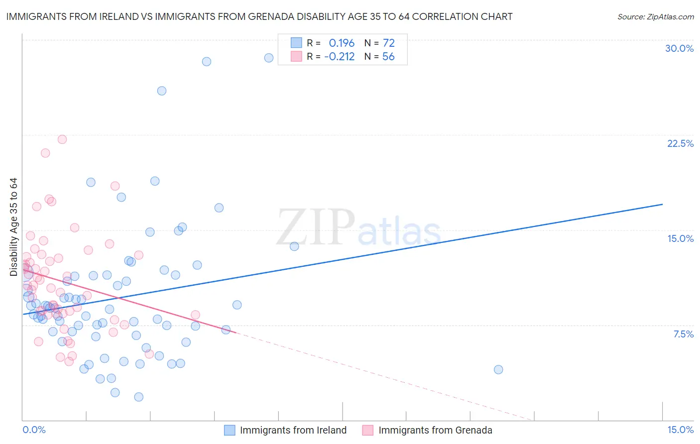 Immigrants from Ireland vs Immigrants from Grenada Disability Age 35 to 64