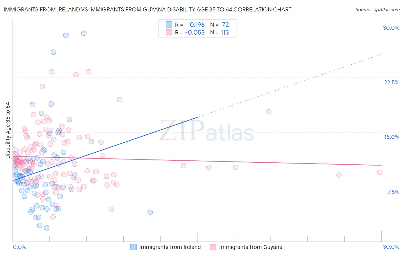 Immigrants from Ireland vs Immigrants from Guyana Disability Age 35 to 64