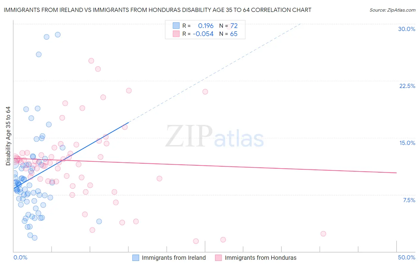 Immigrants from Ireland vs Immigrants from Honduras Disability Age 35 to 64