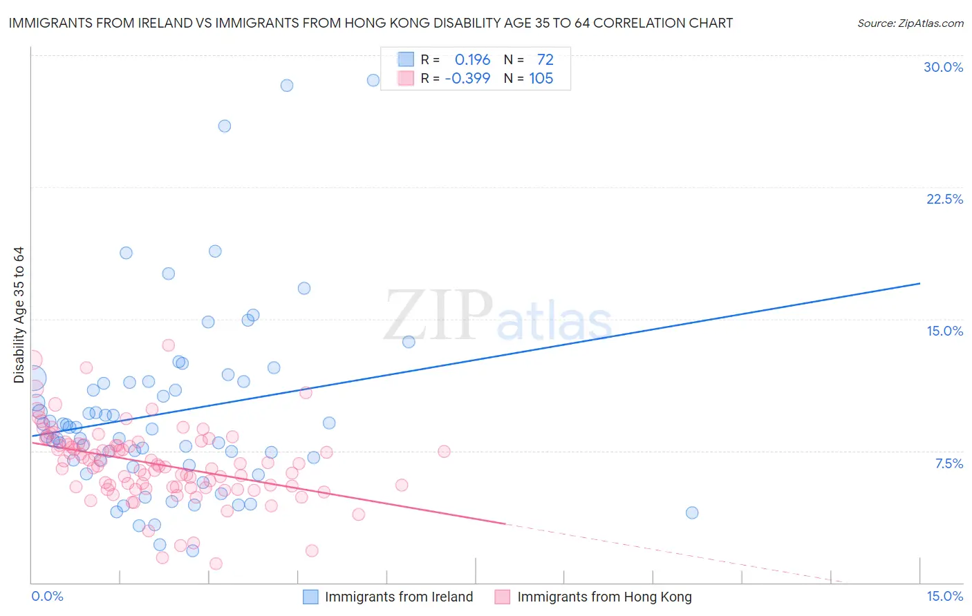 Immigrants from Ireland vs Immigrants from Hong Kong Disability Age 35 to 64