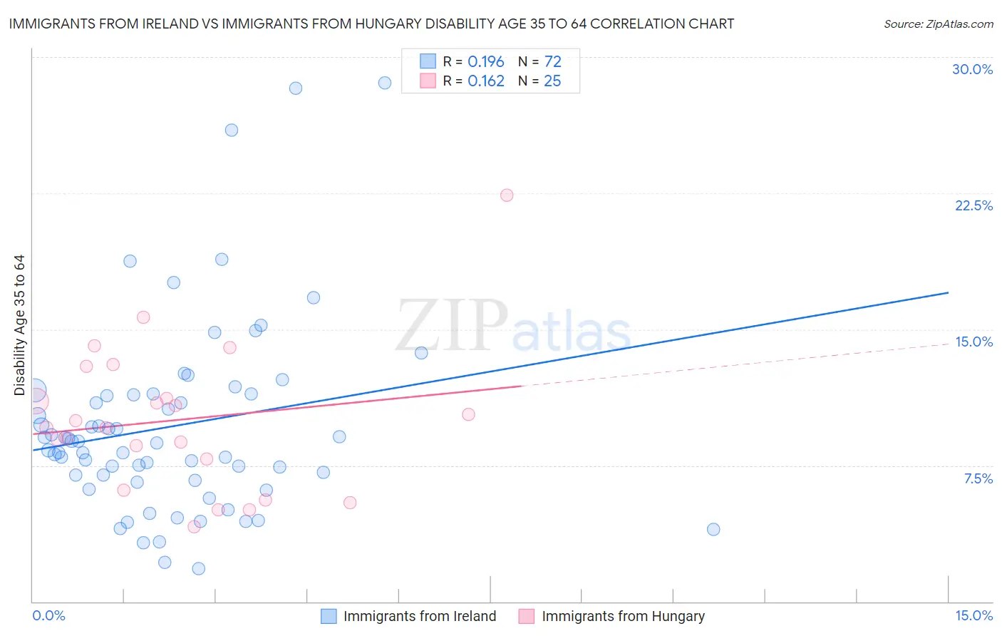 Immigrants from Ireland vs Immigrants from Hungary Disability Age 35 to 64