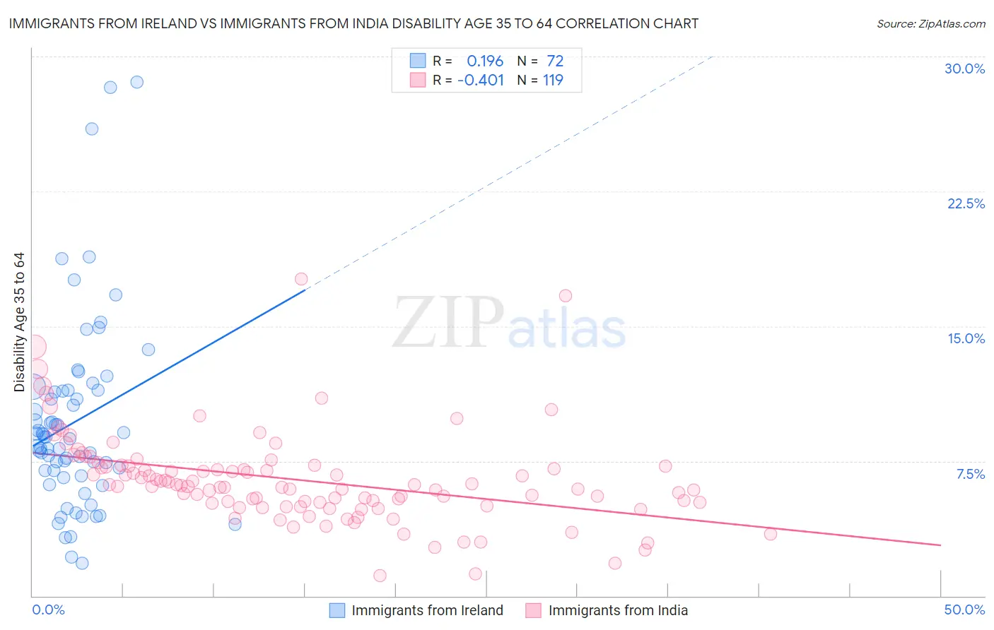 Immigrants from Ireland vs Immigrants from India Disability Age 35 to 64