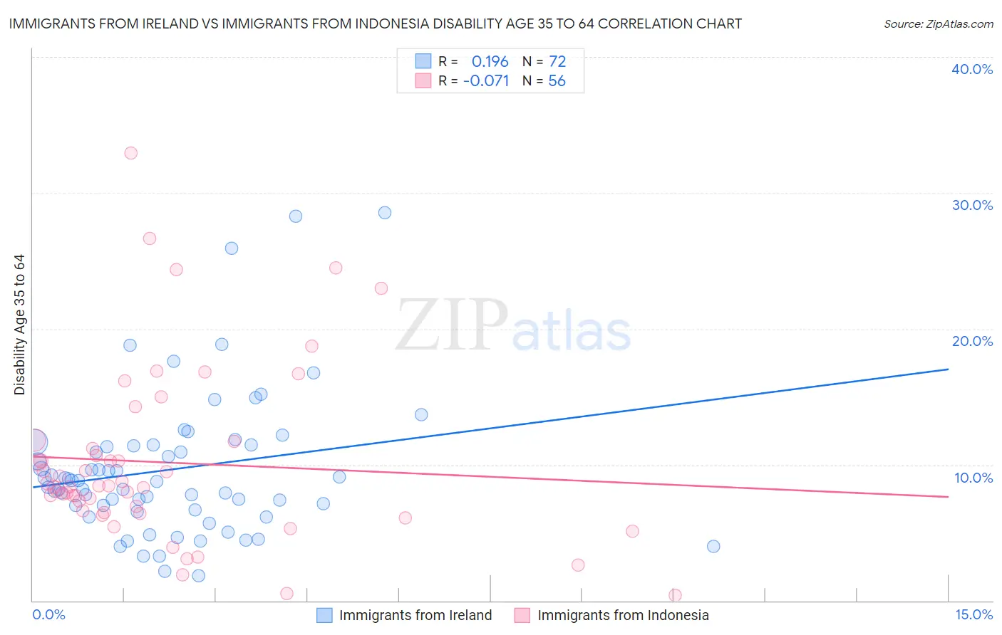 Immigrants from Ireland vs Immigrants from Indonesia Disability Age 35 to 64