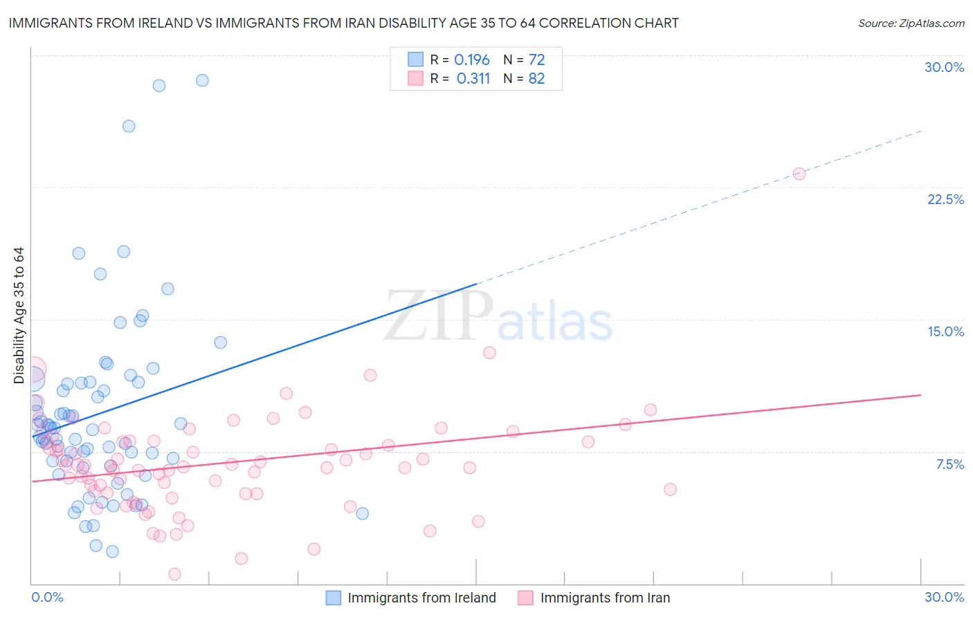 Immigrants from Ireland vs Immigrants from Iran Disability Age 35 to 64