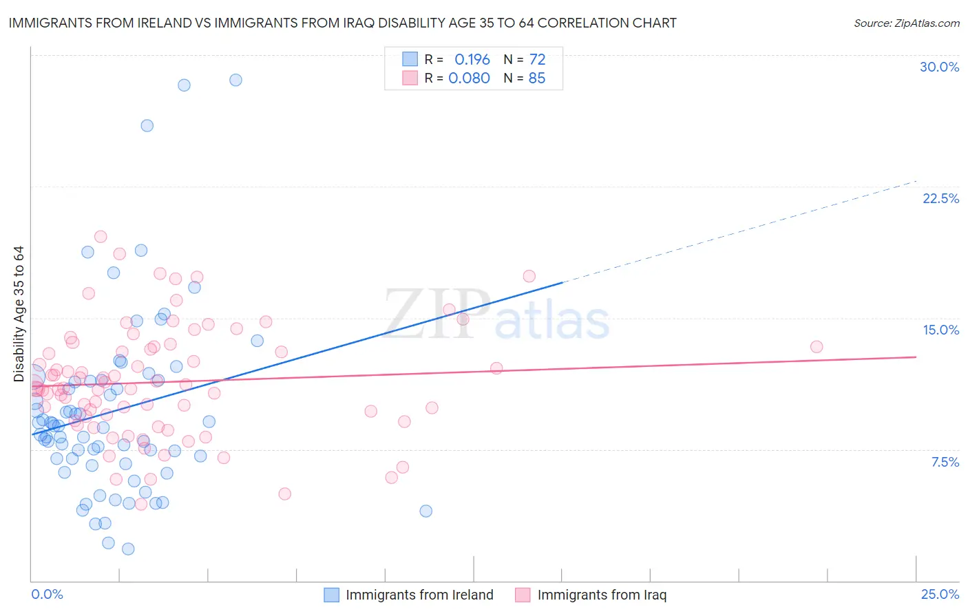 Immigrants from Ireland vs Immigrants from Iraq Disability Age 35 to 64