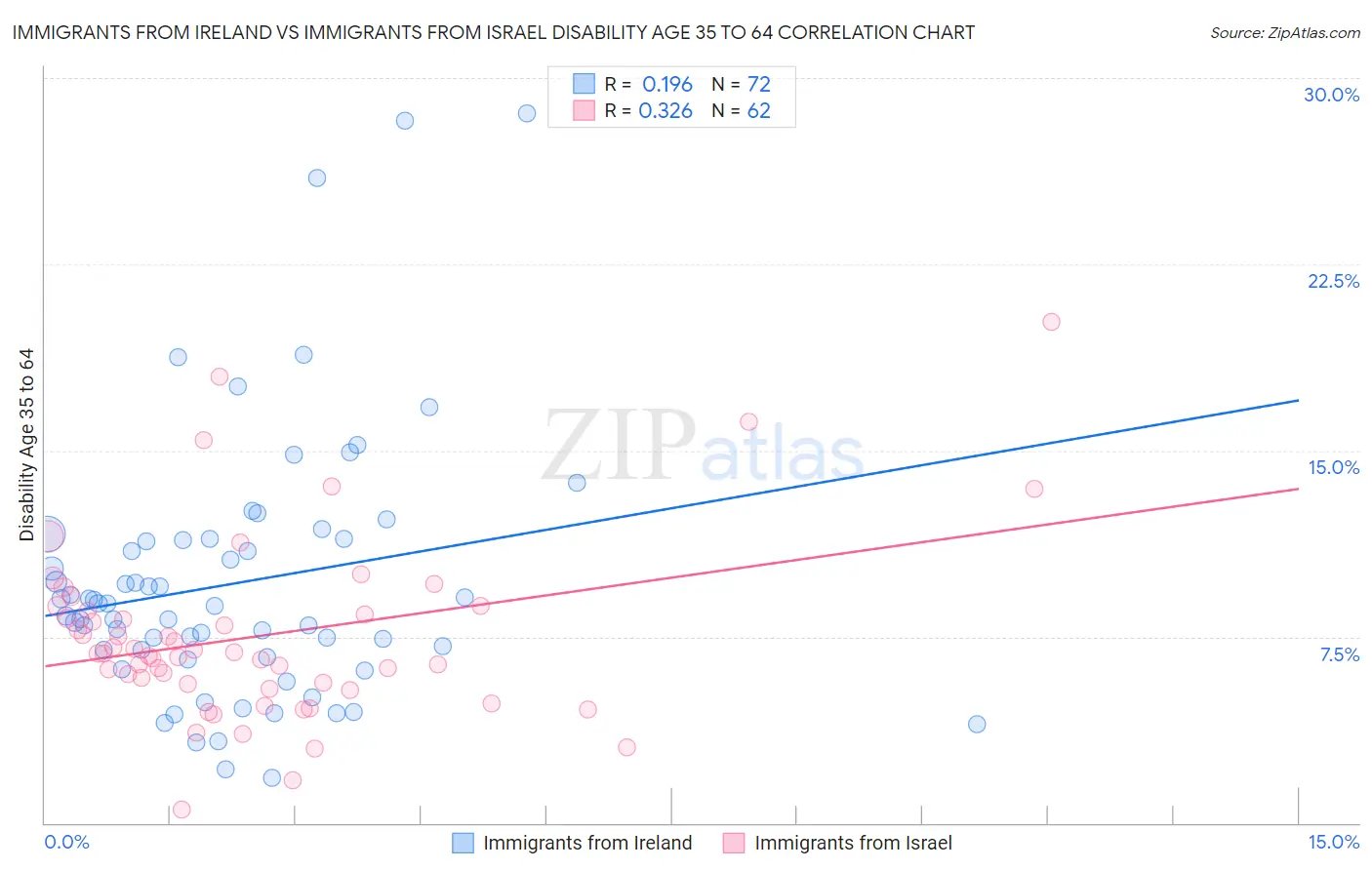 Immigrants from Ireland vs Immigrants from Israel Disability Age 35 to 64