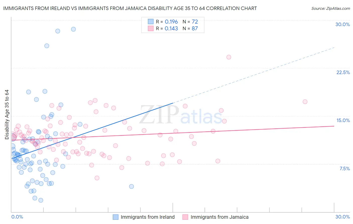 Immigrants from Ireland vs Immigrants from Jamaica Disability Age 35 to 64